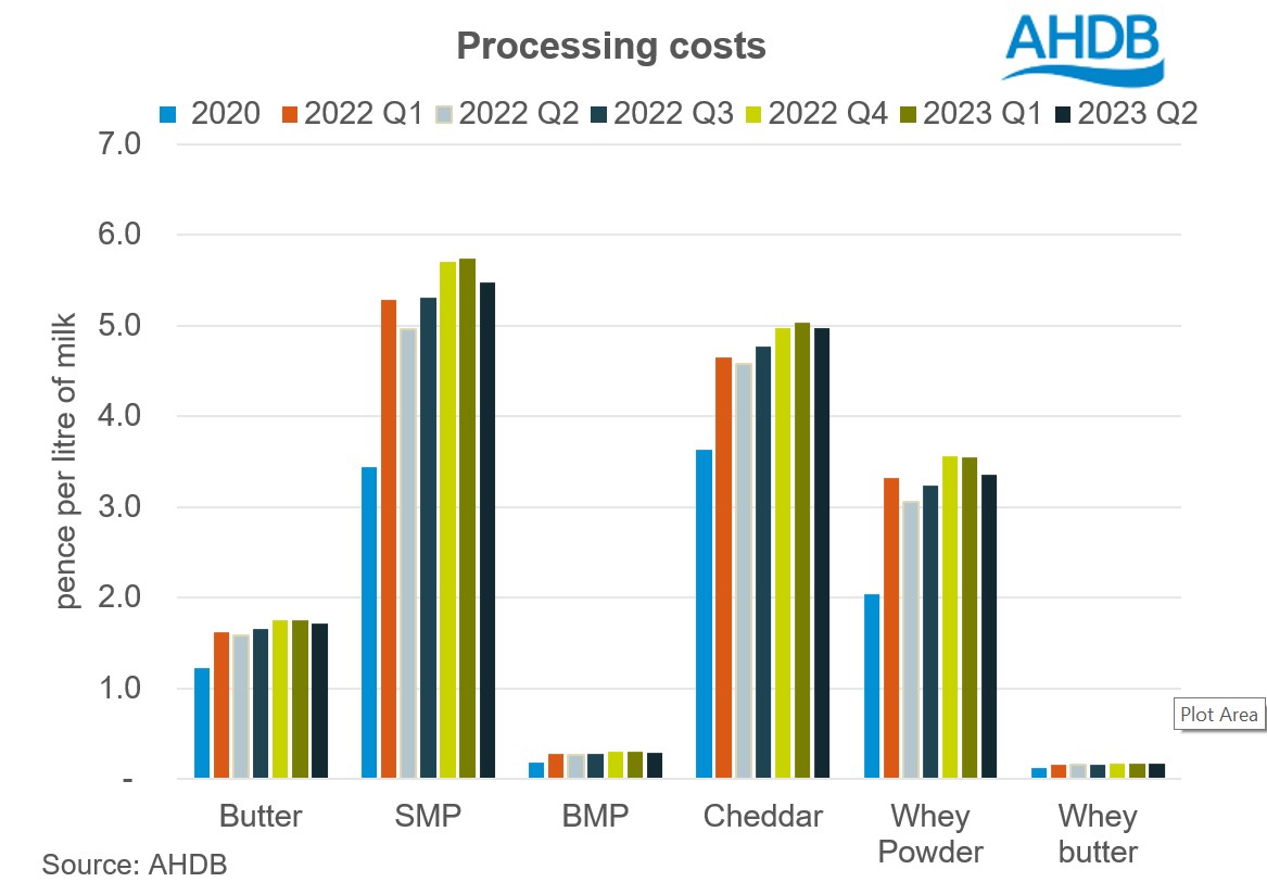 dairy processing costs 2023Q2